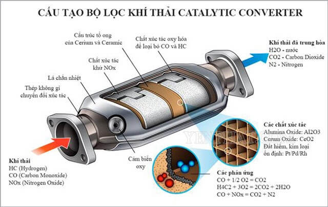 cau-tao-bo-loc-khi-thai-catalytic-converter